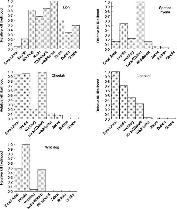 How Predators Choose Their Prey In African Savannas